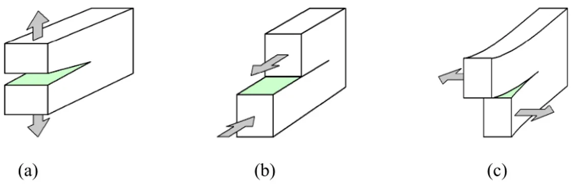 Fig. 6: Three basic modes of crack tip deformation. (a) mode I-opening; (b) mode II-sliding;  