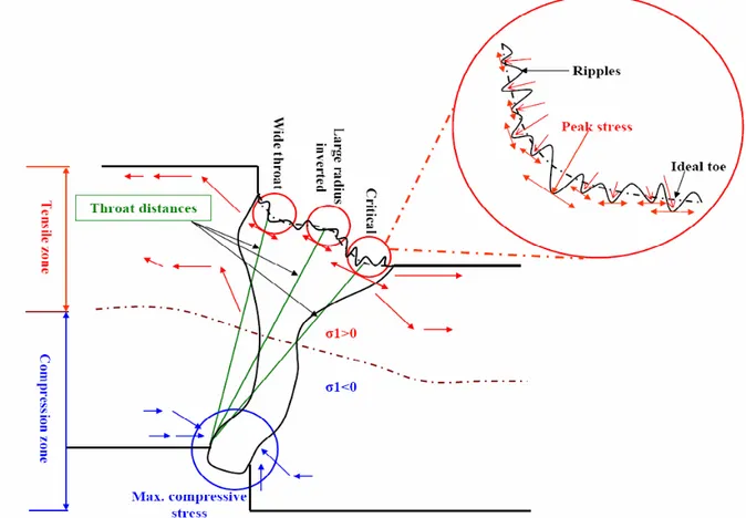 Figure 14. Theoretical description of the competing stress raising mechanisms across the eccentric hybrid weld  geometry, including surface ripple topography 