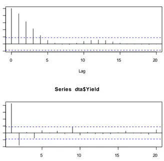 Fig. A. 3 Sample aotocorrelation and partial autocorrelation plot of the solpe of the yield curve.