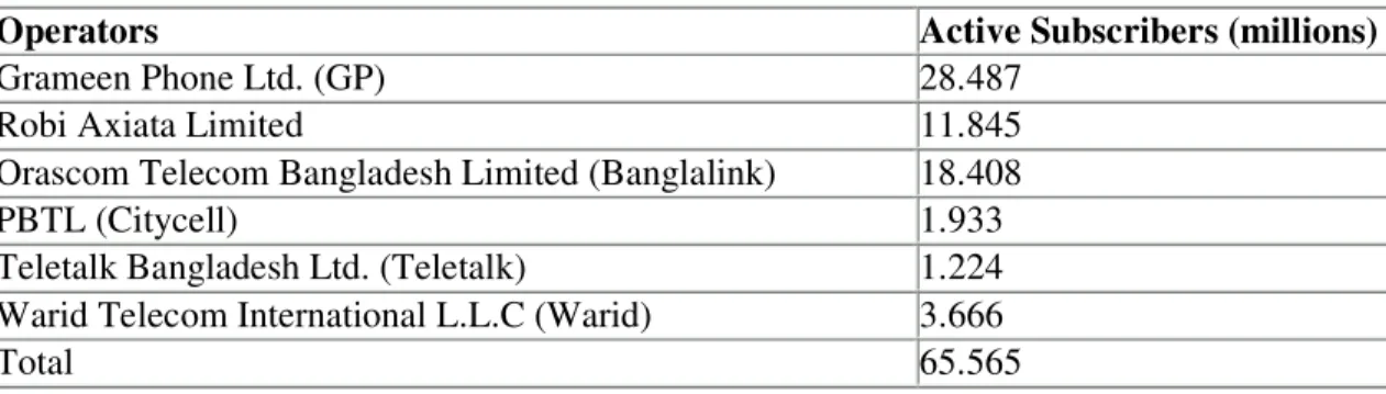 Table 1: Total mobile phone subscribers in Bangladesh 