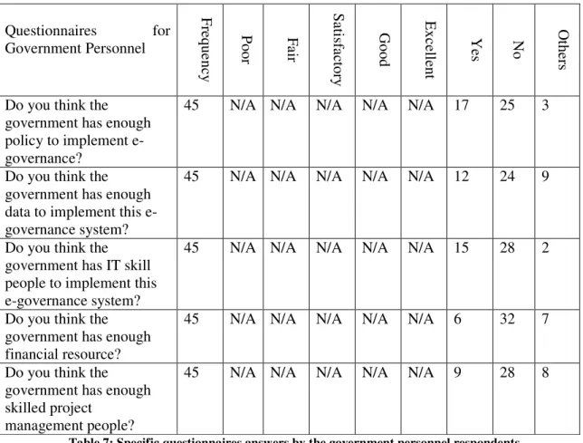 Table 7: Specific questionnaires answers by the government personnel respondents 