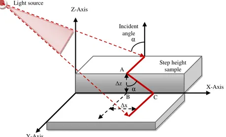 Fig.  8  Deviation of a line-of-light measurement technique for a step height sample [37]