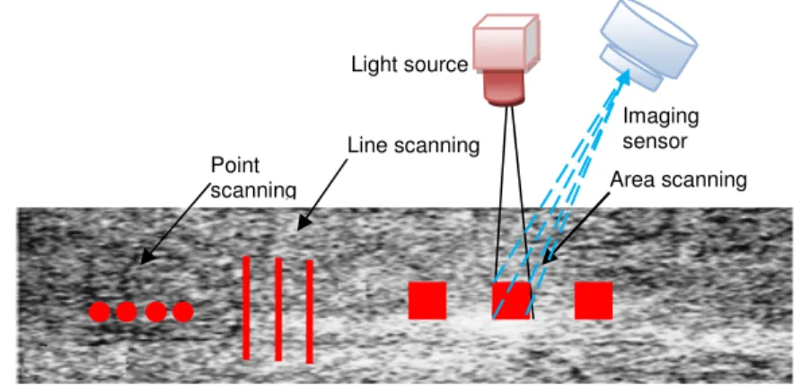 Fig.  9  Three basic principles to measure online surface roughness, point, line and area  measurement techniques [40] 