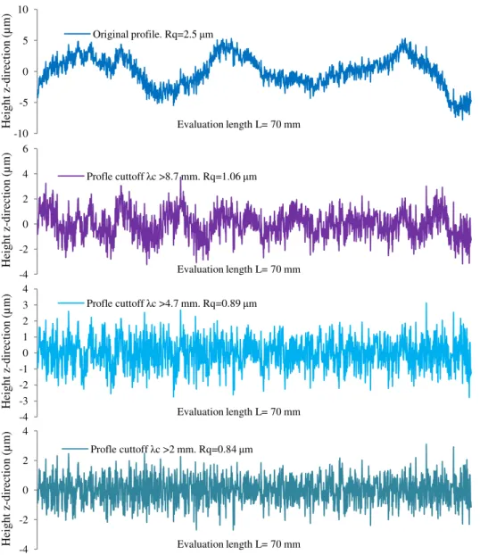 Fig.  14  Affect of various long-wavelength cut-off on the measurement of roughness R q 