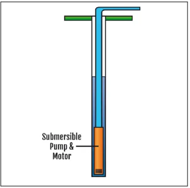 Figure 2: Diagram showing submersible pumps installation structure (Sprinkler Irrigation System Limited, n.d.) 