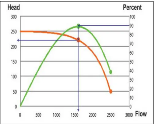 Figure 3: Pump performance curves. The orange line represents the Flow-Head relationship and the green line represents the  Flow-Efficiency relationship  (Vogel, 2013)