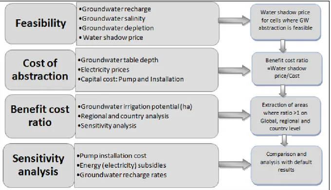 Figure 5: Flowchart of the conceptual framework illustrating the steps followed in the study  3.1  Feasibility of groundwater abstraction 