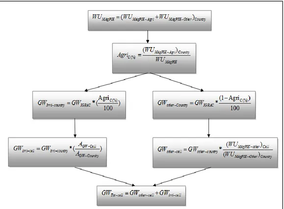 Figure 11: Flowchart of the conceptual framework illustrating the steps followed to derive the gridded groundwater abstraction