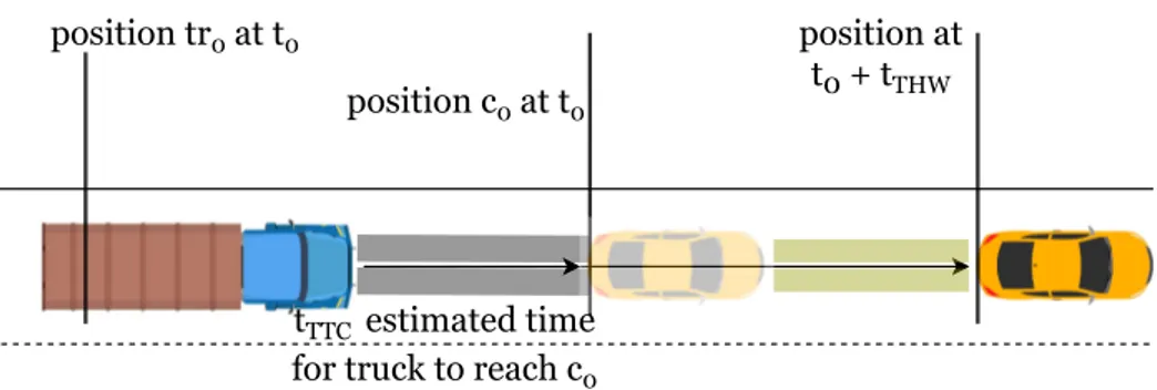 Figure 2.3.2: Illustration to calculate Time headway i.e. estimated time taken by vehicle to reach the position c 0 of vehicle in front.