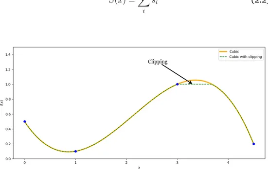 Figure 2.4.2: Cliping the interpolated function within [0, 1]