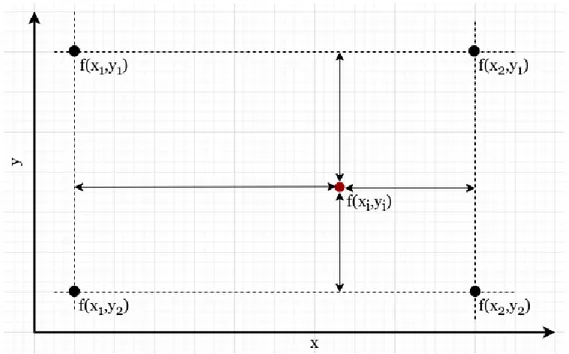 Figure 2.4.3: Spline interpolation in multi-variate variable space. The value of the function at (x 1 , y 1 ), (x 2 , y 1 ), (x 2 , y 2 ), and (x 1 , y 2 ) are used to estimate f (x i , y i )