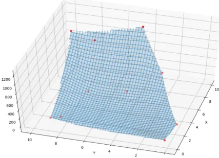 Figure 2.4.4: Surface interpolation using scipy’s interpolation function in 2- 2-dimension