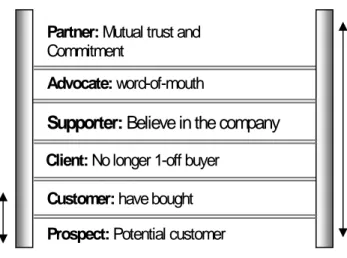 FIGURE 2:  Ladder of Customer Loyalty
