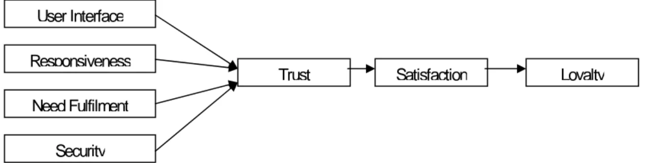 FIGURE 3: Proposed Model, Illustrating Antecedents of E-satisfaction and Loyalty  SOURCE: From Gummerus et al., 2004, p