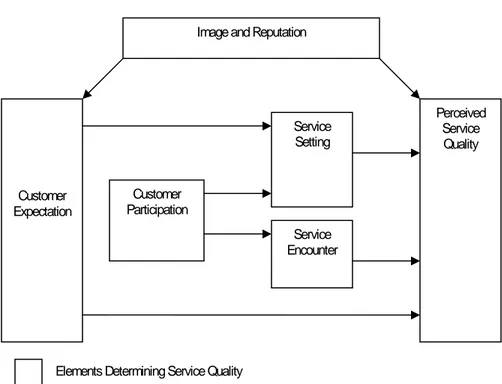 FIGURE 4: Preliminary Model of Perceived Service Quality in Internet Banking  SOURCE: From Broderick and Vachirapornpuk, 2002, p.328 