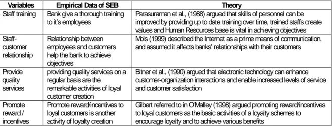 TABLE 4: Summary of the Comparison of Empirical Data and Theory about the Activities to Create  Loyal Customers 