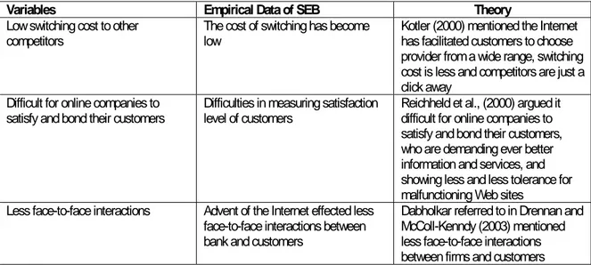 TABLE 5: Summary of the Comparison of Empirical Data and Theory about negative Affect of the  Internet in Customer Loyalty Creation Activities 