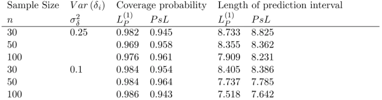 Table 2 Coverage Probabilities and the average length of prediction intervals for the Poisson error-in-variable prediction (Example 4) with nominal probability 0.95.