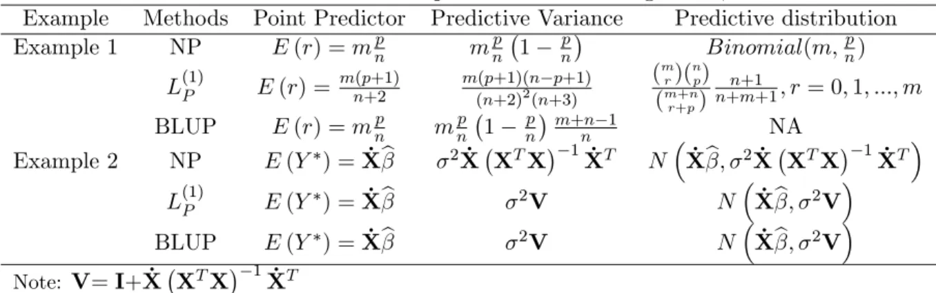 Table 1 Predictive statistics for Examples 1 and 2 according to NP, LP and BLUP Example Methods Point Predictor Predictive Variance Predictive distribution Example 1 NP E (r) = m np m np 1 p n Binomial(m; np ) L (1) P E (r) = m(p+1) n+2 m(p+1)(n p+1) (n+2)