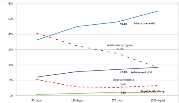 Figur 5.3 Resultat i underkategorier vid olika antal dagar efter avslutad utbildning. 