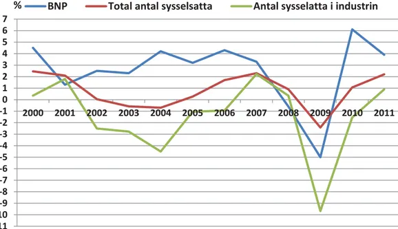 Figur 1.1 Utvecklingen (i %) av BNP, totalt antal sysselsatta och antalet sysselsatta i  industrin 2000-2011 i Sverige
