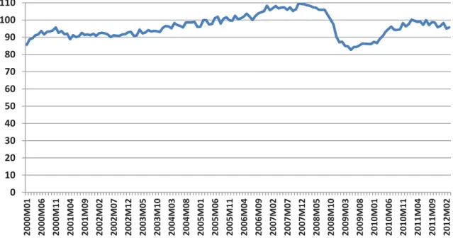 Figur 1.2 Utveckling per månad av industriproduktionsindex, januari 2000 till mars  2012