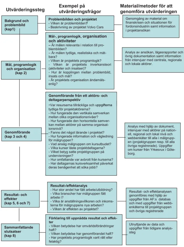 Figur 1.8 Översiktlig bild över uppläggning och genomförande av utvärderingen