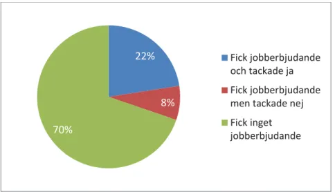 Figur 4.9 Andel (i %) av kursdeltagarna som fick ett jobberbjudande under kurstiden 