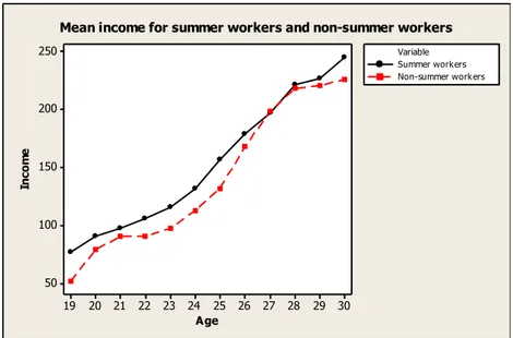 Table 6 Mean Income for Summer Workers and Non-summer Workers at Different  Ages (SEK ‘000)