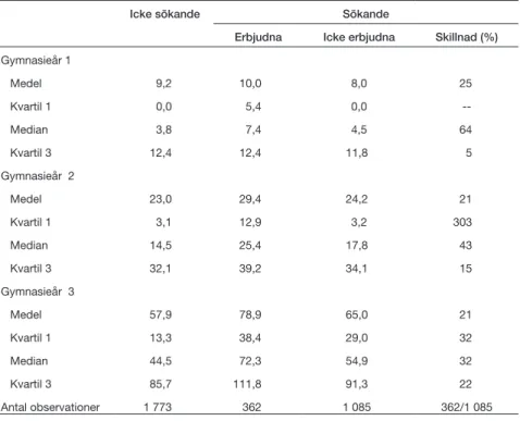 Tabell 2 visar hur flickornas arbetsinkomster utvecklas under gymnasieåren. 