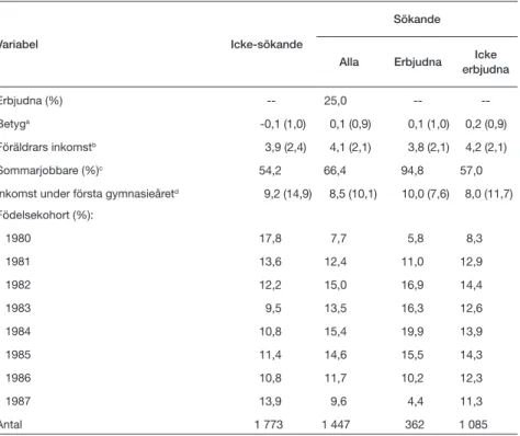 Tabell 1. Beskrivande statistik över flickor i Falu kommun som var förstaårselever under åren 1997–