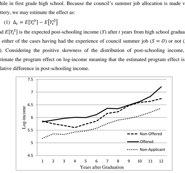 Figure 2: Trend of yearly mean (log) post-schooling income for offered, non-offered and non- non-applicants in the first grade of high school