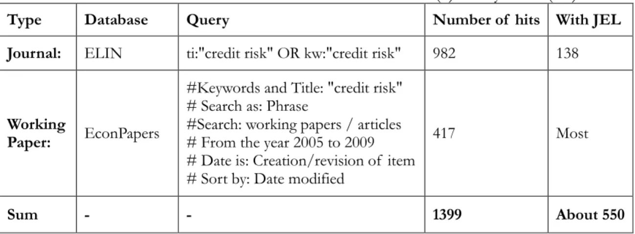Table 1    Number of articles with “credit risk” in title (ti) or keywords (kw) 