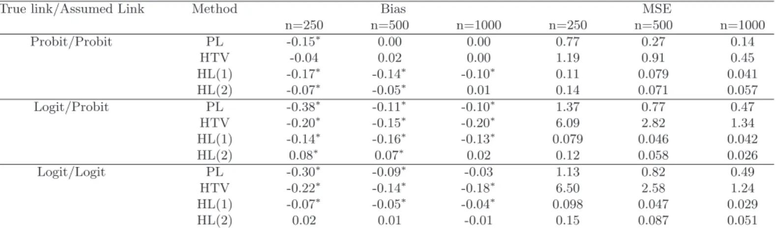 Table 1. Bias and MSE of PL and HTV under different misspecification of the link function in the selection model.