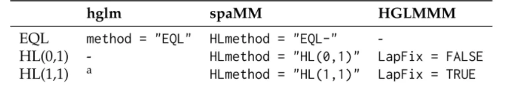 Table 1: Implemented h-likelihood methods in hglm compared to spaMM and HGLMMM packages.