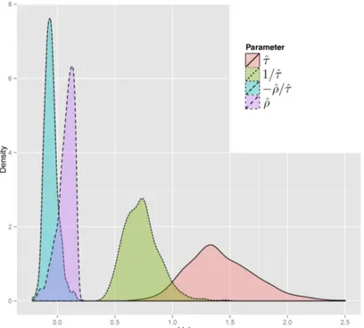 Figure 1: Density plot of the spatial variance-covariance parameter estimates from CAR models via