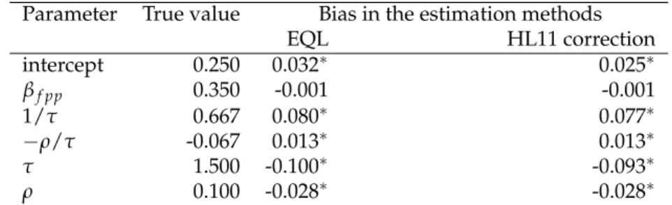 Table 2: Average bias in estimate of parameters in the simulation study using the Scottish Lip Cancer example †