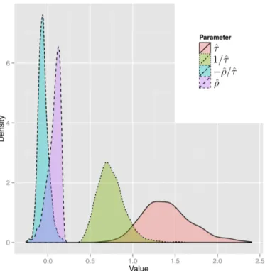 Figure 1: Density plot of the HL11 estimates of the spatial variance-covariance parameters from the Monte Carlo simulations of Poison CAR model