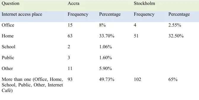 Table 9: Internet available profile 