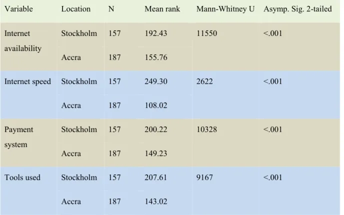 Table 13: Mann-Whitney U test of technological factors for Stockholm and Accra