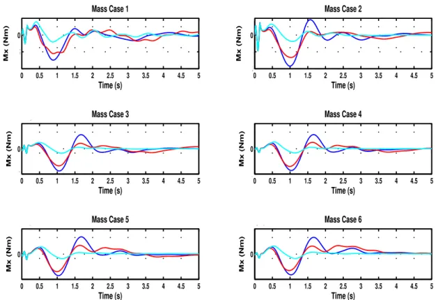 Figure 4.12: Wing Root Moment, M x at gust length 18m (k=2) for different mass cases using SISO controller.