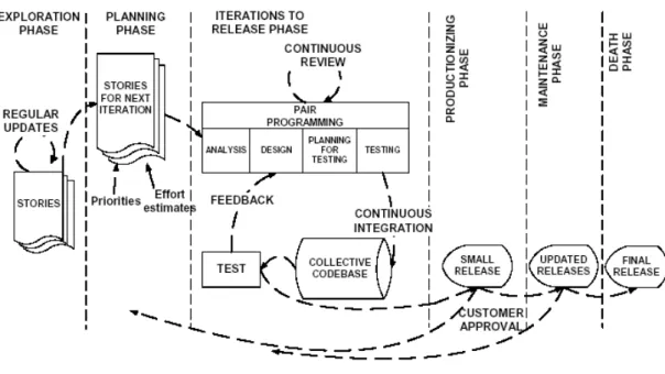 Figure 4-2, XP Life cycle (Abrahamsson et al. 2002) 