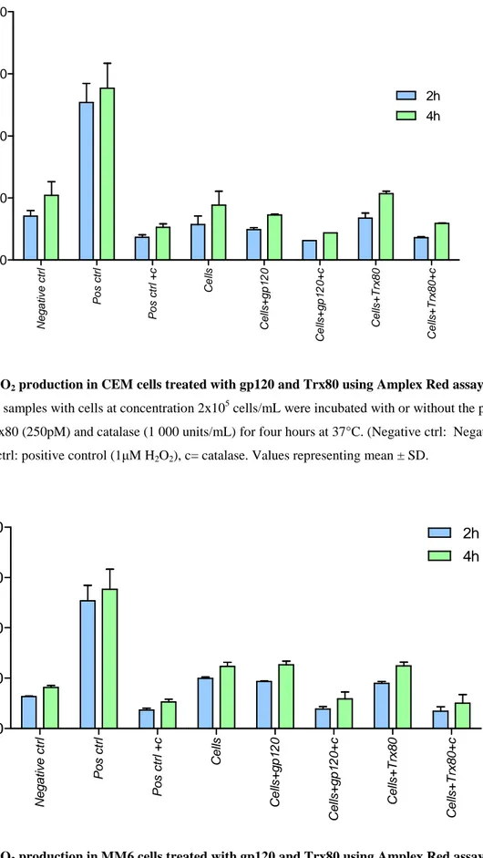 Figure 7 H 2 O 2  production in CEM cells treated with gp120 and Trx80 using Amplex Red assay