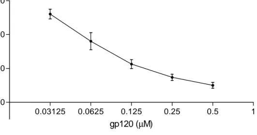 Figure 10 Dilution test with protein gp120, H 2 O 2  production in the presence of Cu 2+  and ascorbate using  Amplex Red assay
