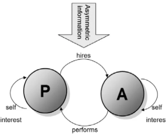 Figur 5: Basic idea of Agency Theory (P: Principal, A: Agent)  Källa: wikipedia.org 
