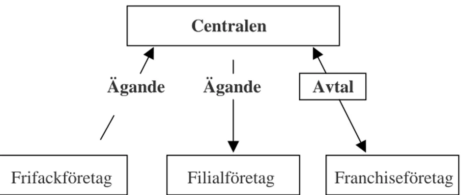 Figur 2: Ägarsambandet i kedjekoncepten. 