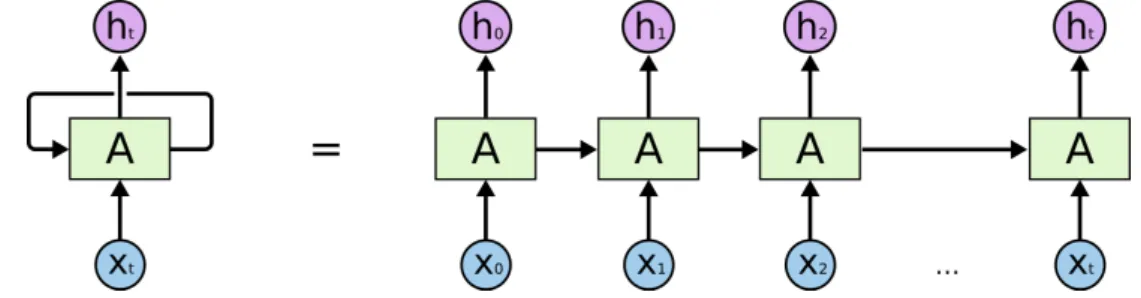 Figure 2.3: Unfolding of an RNN for a fixed number of timesteps t. Adapted from Olah [35].