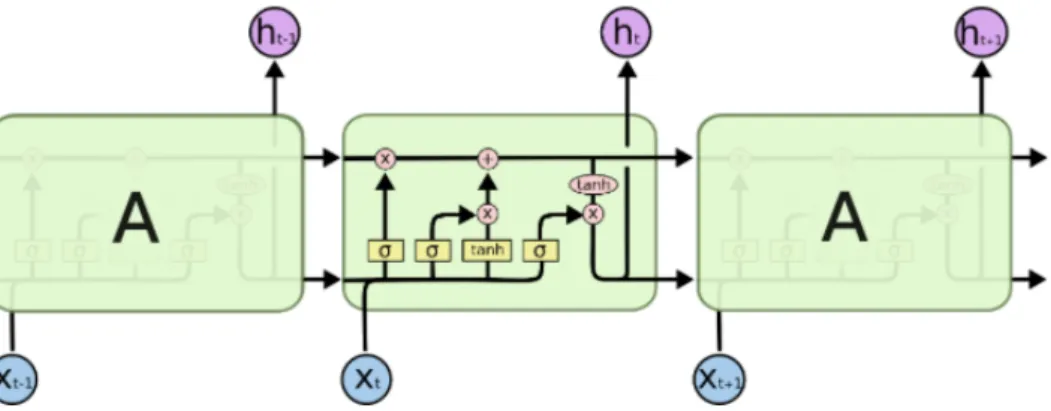 Figure 2.4: A conceptual illustration of a network with 3 LSTM cells.