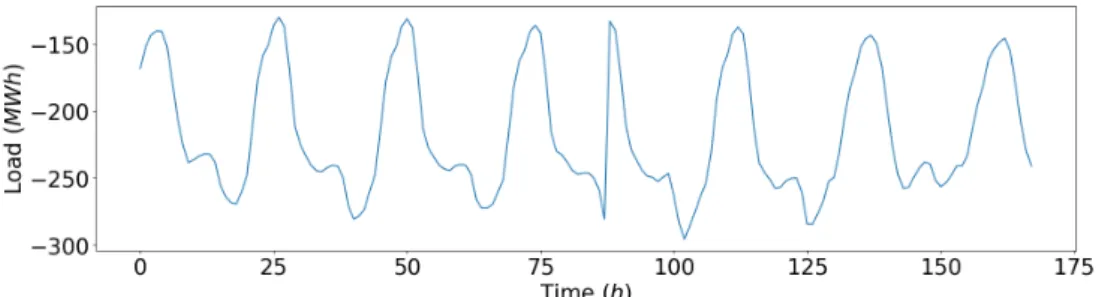 Figure 3.1 shows the load profile for the first week of dataset A. Figure 3.2 shows the entire electricity load time series.