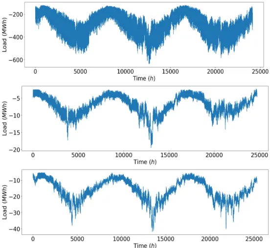 Figure 3.2: The electricity load time series in Datasets A (top), B (middle), and C (bottom).